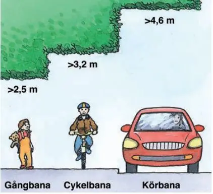 Illustration av hur mycket växtlighet får sticka ut från tomten över gångbana, cykelbana och körbana. Se beskrivning innan bilden.
