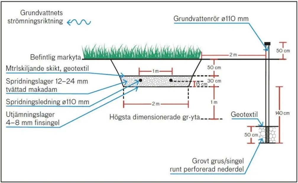 Illustration över en tvärsektionsritning. information finns i texten.